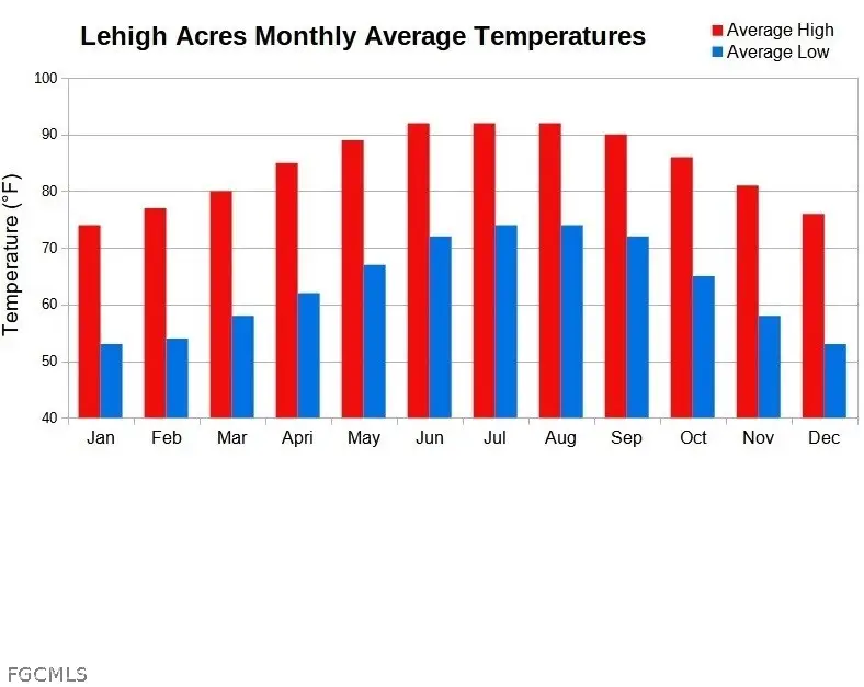 836 Bell Boulevard S, Lehigh Acres, FL 33974 - Image #3