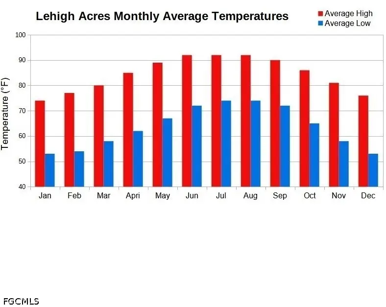 147 Parson Street, Lehigh Acres, FL 33974 - #3