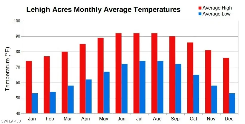 738 Ashley Road, Lehigh Acres, FL 33974 - #2