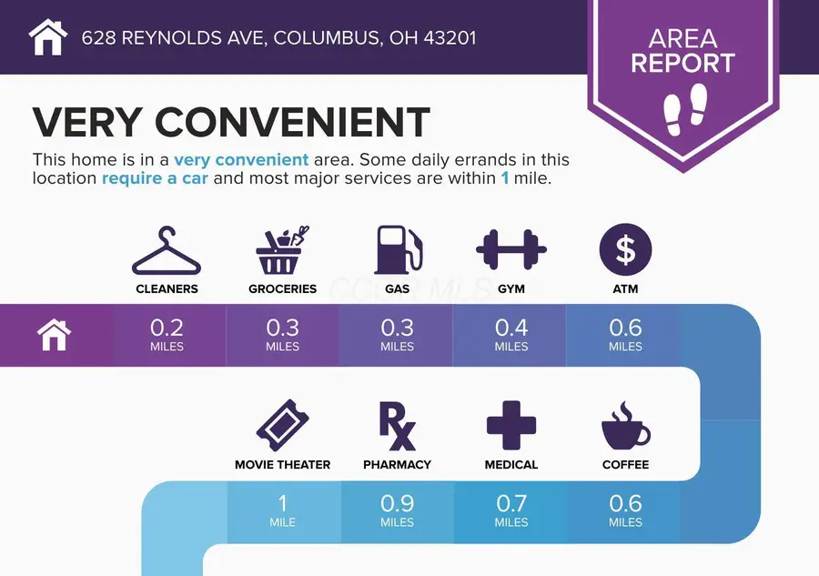 628 Reynolds Avenue, Columbus, OH 43201 - #3