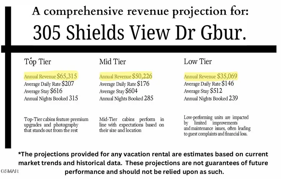 305 Shields View Drive, Gatlinburg, TN 37738 - Image #2
